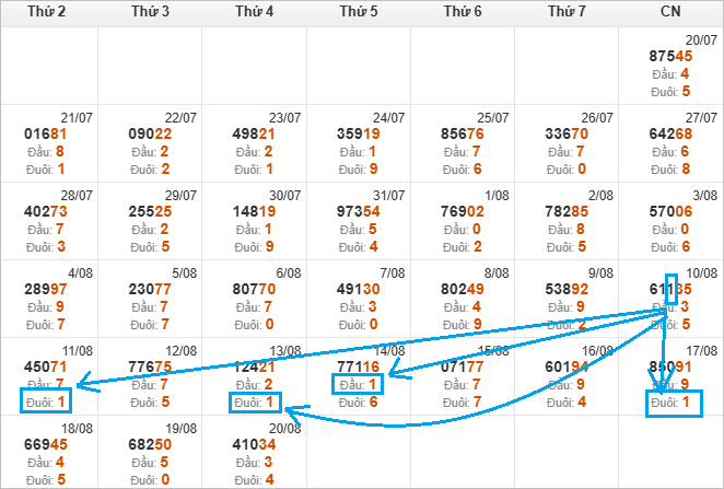 Hướng dẫn bắt chạm đề theo cầu chạm số 1 cực chuẩn
