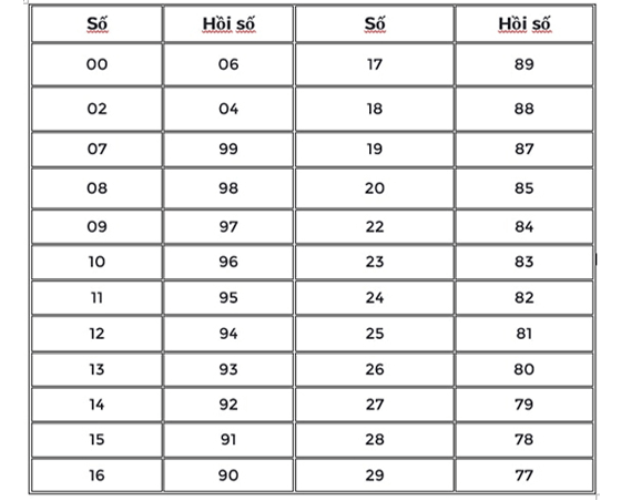 Chi tiết bảng thối thân hồi số chính xác nhất