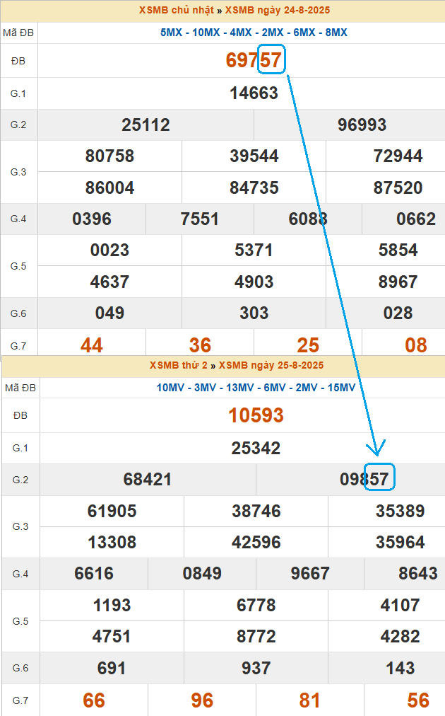 Lô rơi từ đề khá phổ biến trong XS miền Bắc