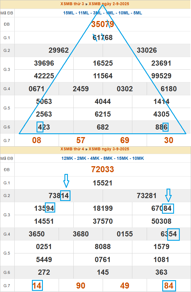 Hướng dẫn soi cầu tam giác theo giải ĐB, giải Nhất và giải 6