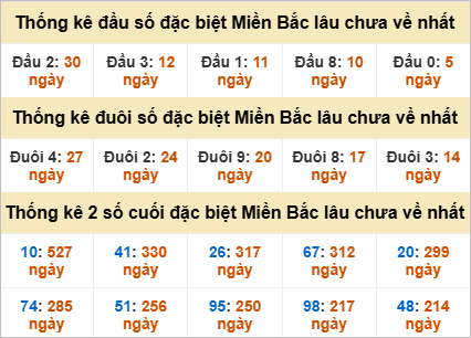 Soi bảng đề gan dự đoán xu hướng tuần tới