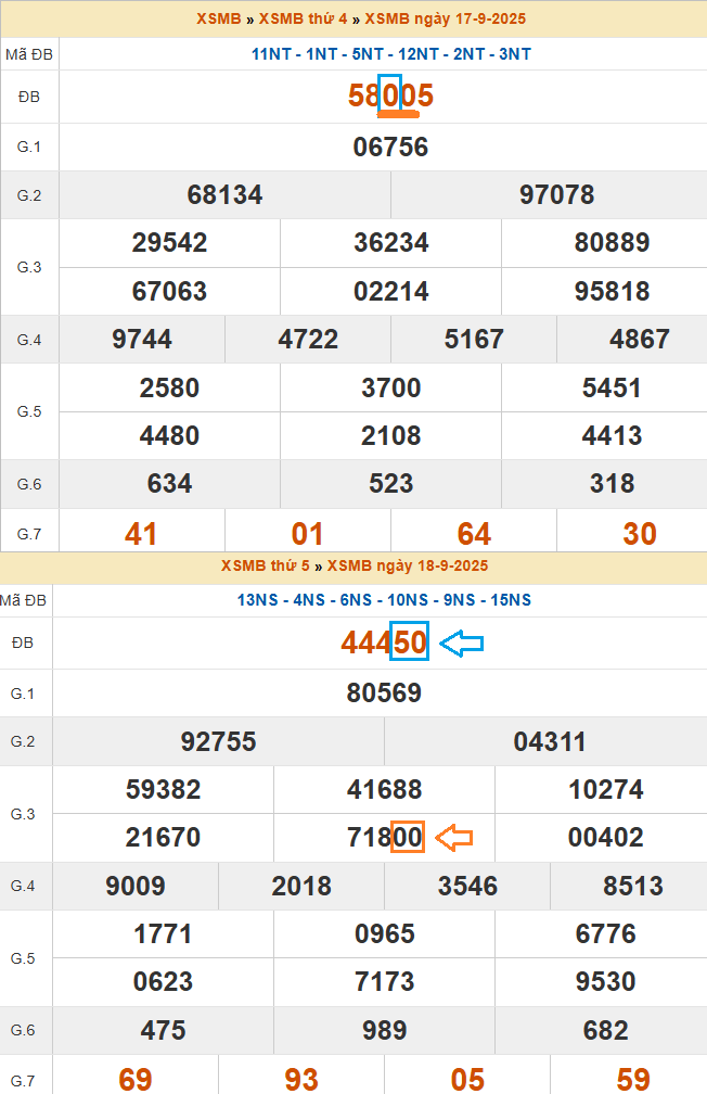 Hướng dẫn phân tích bảng KQ XSMB theo giải đặc biệt
