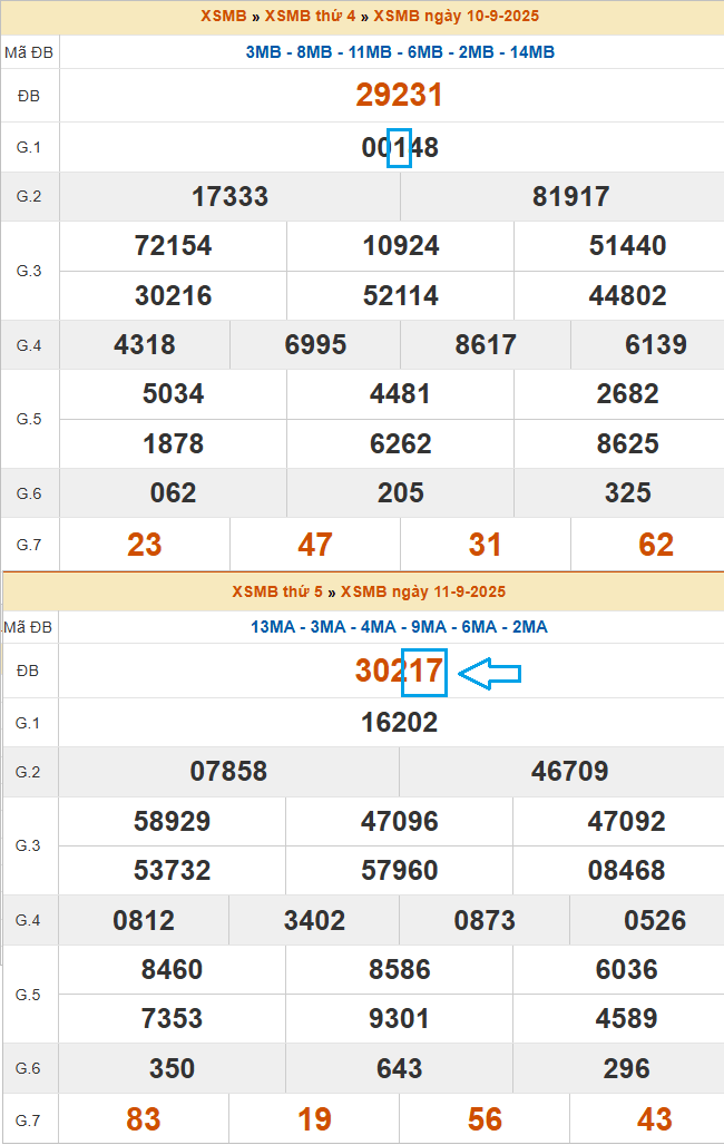 Cách soi bảng KQXSMB tìm cầu đẹp từ giải Nhất