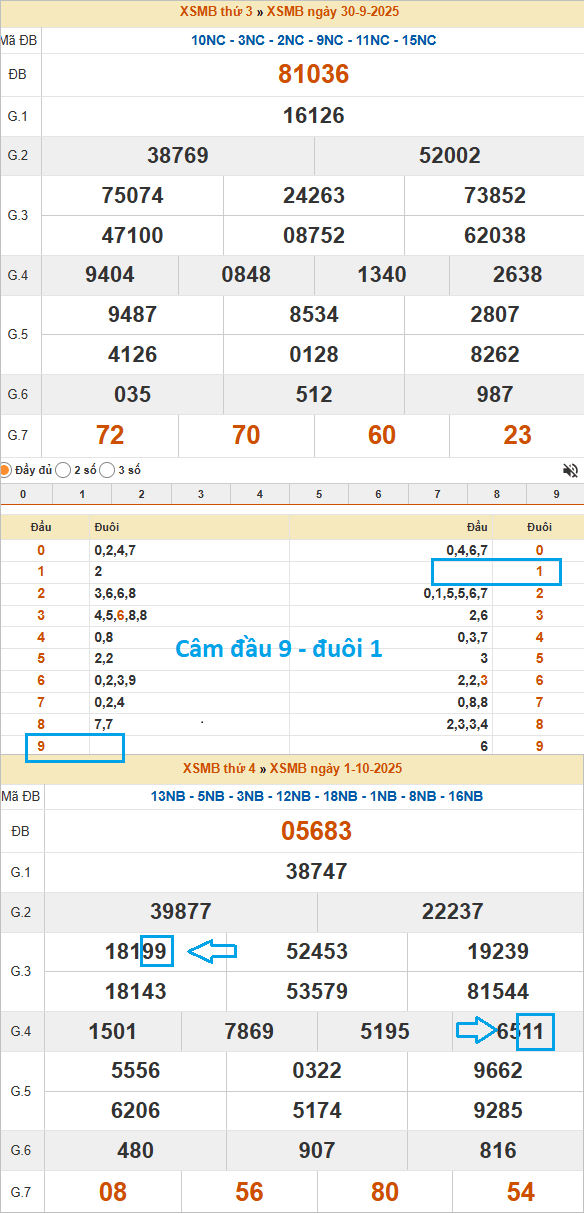 Hướng dẫn chốt số ngày mai theo đầu đít câm