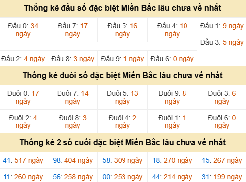 Đầu - đuôi đặc biệt lâu chưa ra