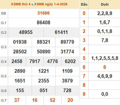 Bảng kết quả miền Bắc kỳ trước 1/4/2026