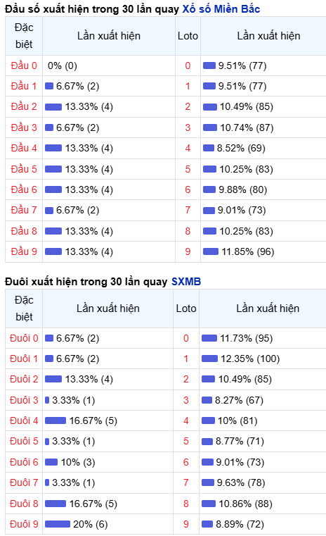 Thống kê đầu - đuôi lô về nhiều trong trong 30 ngày qua