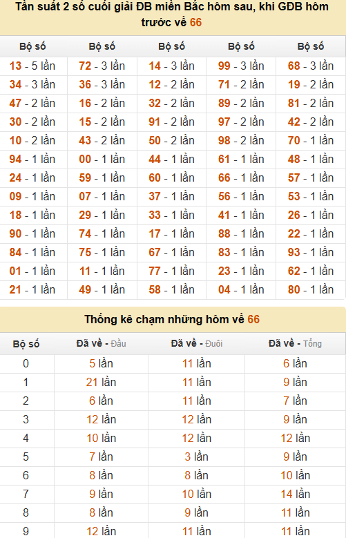 Xem ngay đặc biệt về 66 ngày mai ra tổng gì, chạm mấy
