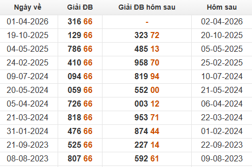 Xem lại lịch sử những lần đề về 34 và giải đặc biệt hôm sau