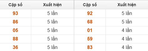 Thống kê đầu - đuôi lô về nhiều trong trong 30 ngày qua