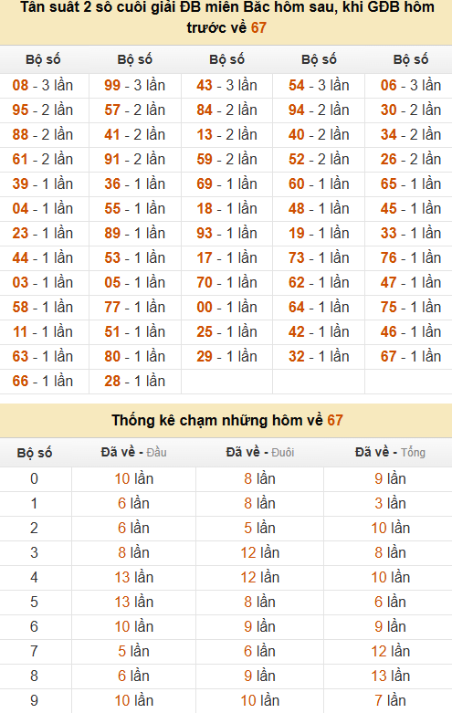 Thống kê đầu, đuôi, tổng, chạm hôm sau khi đề ra 67