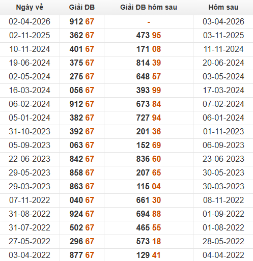 Xem những ngày đề về 67 và giải đặc biệt hôm sau