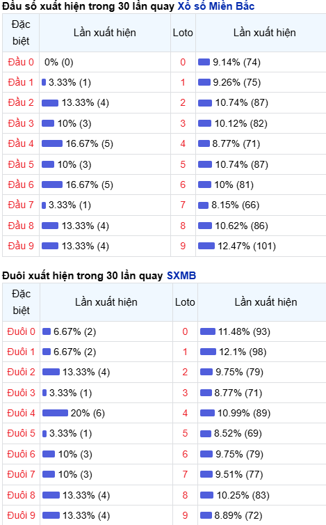 Thống kê đầu - đuôi lô về nhiều trong trong 30 ngày qua