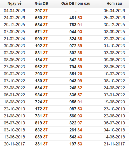 Xem những ngày đề về 37 và giải đặc biệt hôm sau