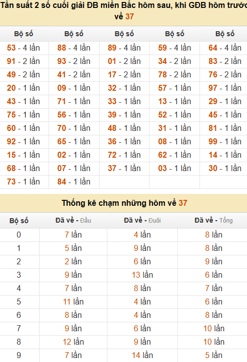 Thống kê đầu, đuôi, tổng, chạm hôm sau khi đề ra 37