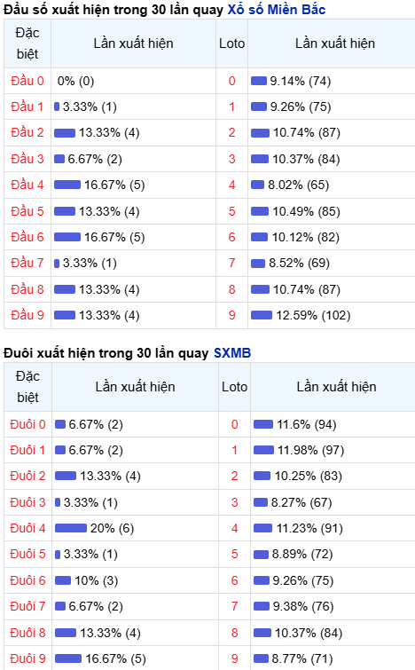 Thống kê đầu - đuôi lô về nhiều trong trong 30 ngày qua
