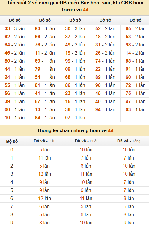 Thống kê đầu, đuôi, tổng, chạm hôm sau khi đề ra 44