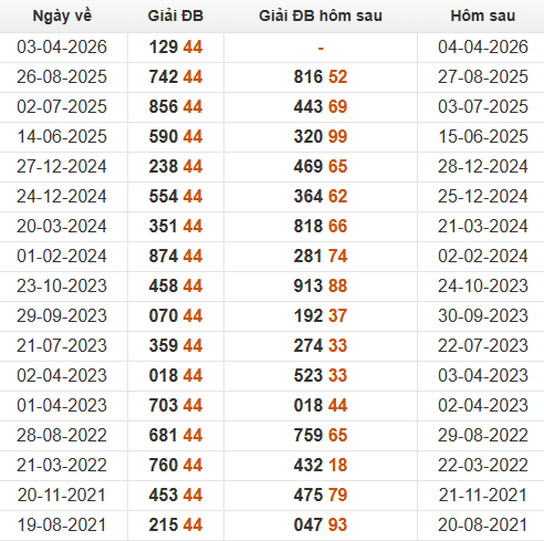 Xem những ngày đề về 44 và giải đặc biệt hôm sau