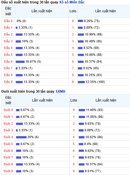 Thống kê đầu - đuôi lô về nhiều trong trong 30 ngày qua
