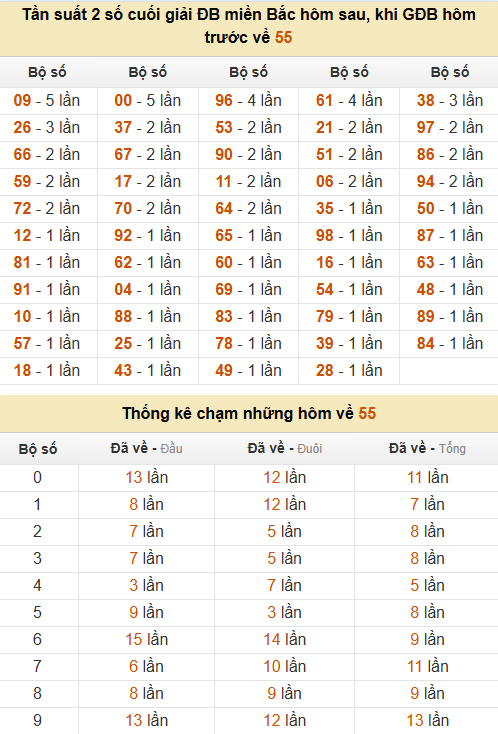 Thống kê đầu, đuôi, tổng, chạm hôm sau khi đề ra 55