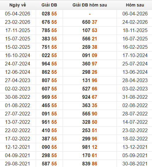 Xem những ngày đề về 55 và giải đặc biệt hôm sau