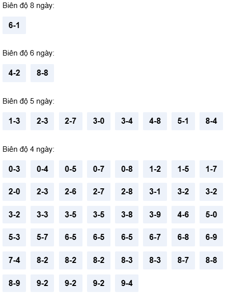 Thống kê cầu bạch thủ Phú Yên
