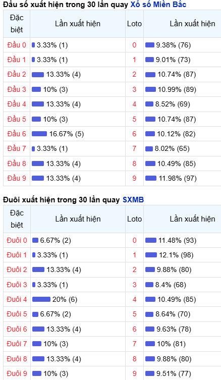 Thống kê đầu - đuôi lô về nhiều trong trong 30 ngày qua