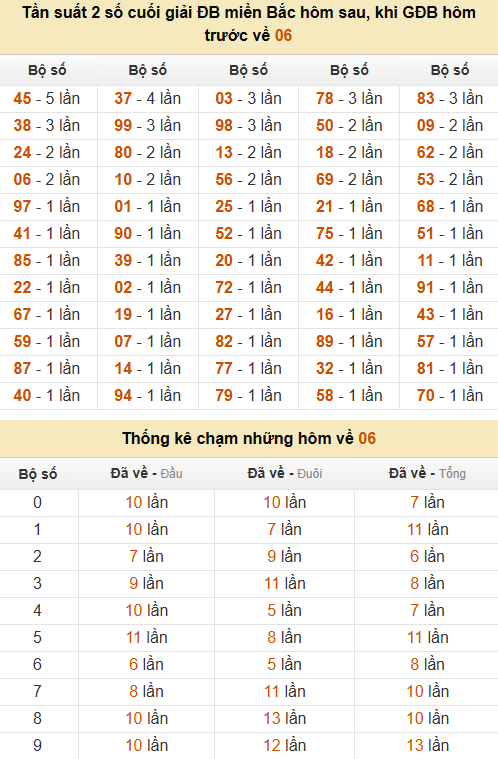 Thống kê đầu, đuôi, tổng, chạm hôm sau khi đề ra 06