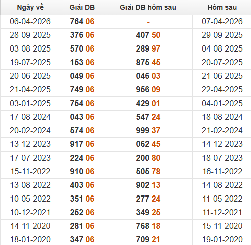 Xem những ngày đề về 06 và giải đặc biệt hôm sau