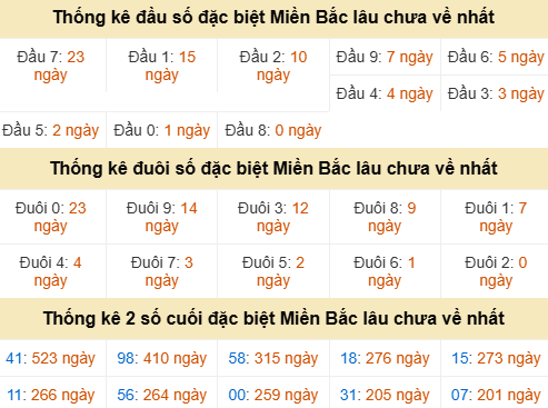 Đầu - đuôi đặc biệt lâu chưa ra