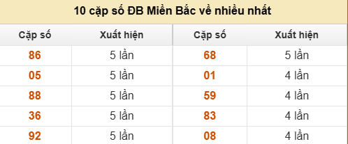 Kết quả giải đặc biệt miền Bắc 30 ngày gần nhất