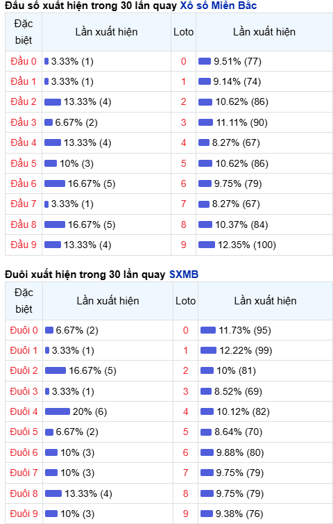 Thống kê đầu - đuôi lô về nhiều trong trong 30 ngày qua