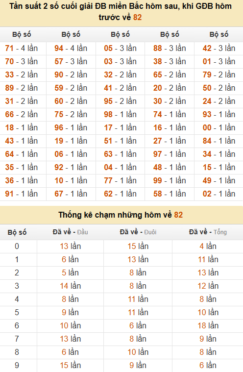 Thống kê đầu, đuôi, tổng, chạm hôm sau khi đề ra 82