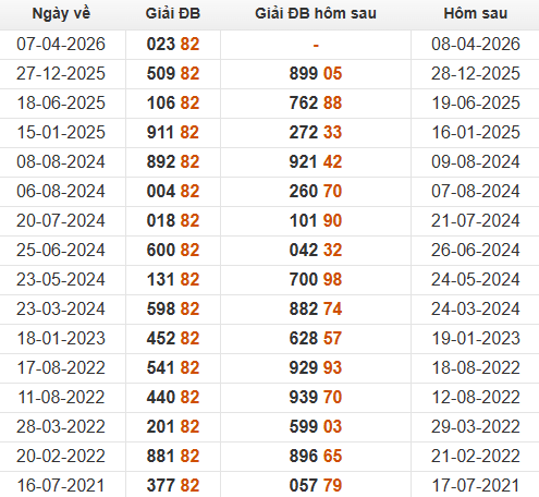 Xem những ngày đề về 82 và giải đặc biệt hôm sau