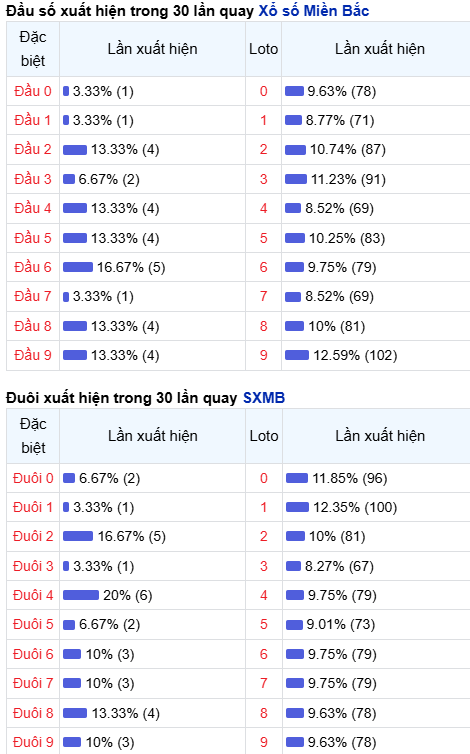 Thống kê đầu - đuôi lô về nhiều trong trong 30 ngày qua