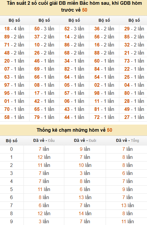 Thống kê đầu, đuôi, tổng, chạm hôm sau khi đề ra 50