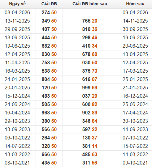 Xem những ngày đề về 50 và giải đặc biệt hôm sau