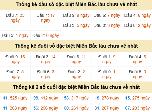 Đầu - đuôi đặc biệt lâu chưa ra