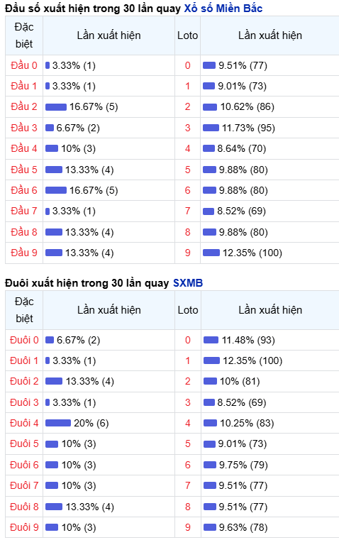 Thống kê đầu - đuôi lô về nhiều trong trong 30 ngày qua