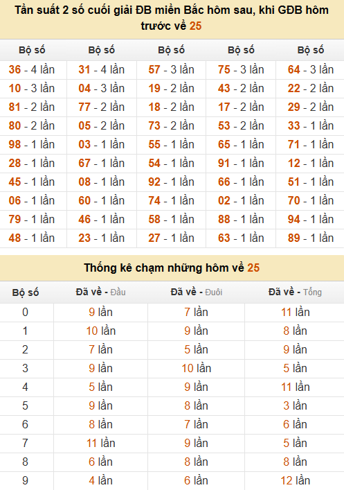 Thống kê đầu, đuôi, tổng, chạm hôm sau khi đề ra 25