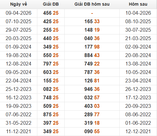 Xem những ngày đề về 25 và giải đặc biệt hôm sau