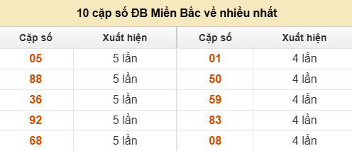 Thống kê đầu - đuôi lô về nhiều trong trong 30 ngày qua