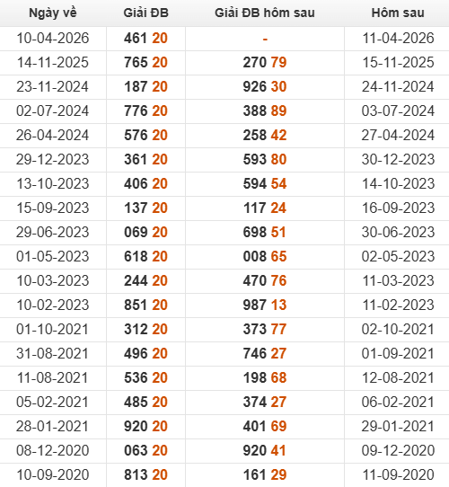 Xem những ngày đề về 20 và giải đặc biệt hôm sau