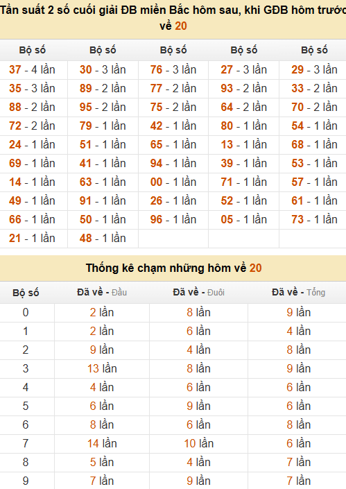Thống kê đầu, đuôi, tổng, chạm hôm sau khi đề ra 20