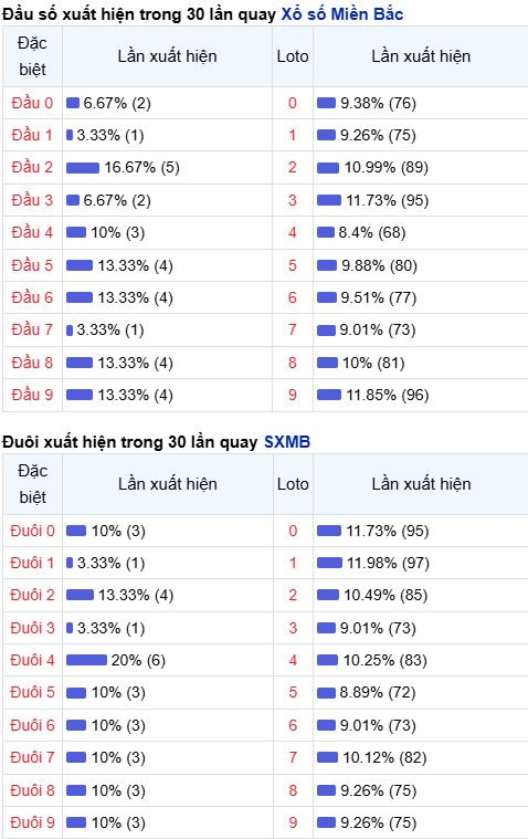 Thống kê đầu - đuôi lô về nhiều trong trong 30 ngày qua