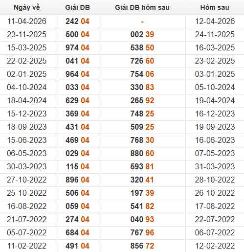 Xem những ngày đề về 04 và giải đặc biệt hôm sau