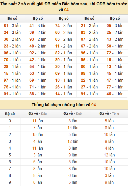 Thống kê đầu, đuôi, tổng, chạm hôm sau khi đề ra 04