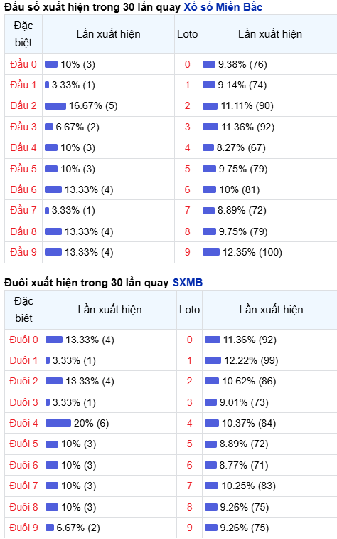 Thống kê đầu - đuôi lô về nhiều trong trong 30 ngày qua