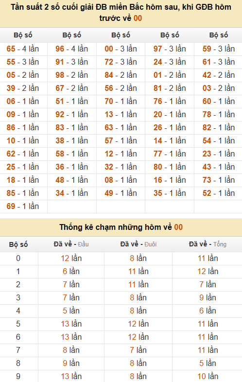 Thống kê đầu, đuôi, tổng, chạm hôm sau khi đề ra 00