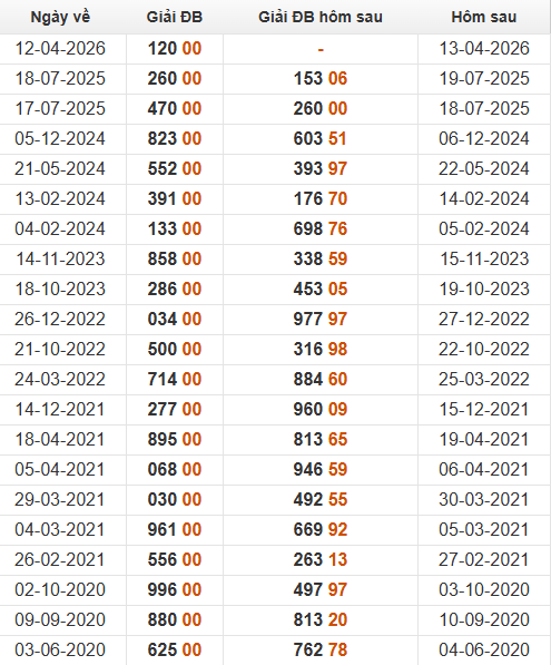 Xem những ngày đề về 00 và giải đặc biệt hôm sau